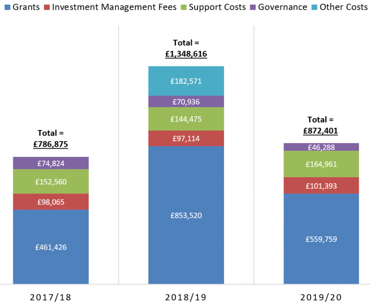 Annual spending bar charts for 3 years 2017-20