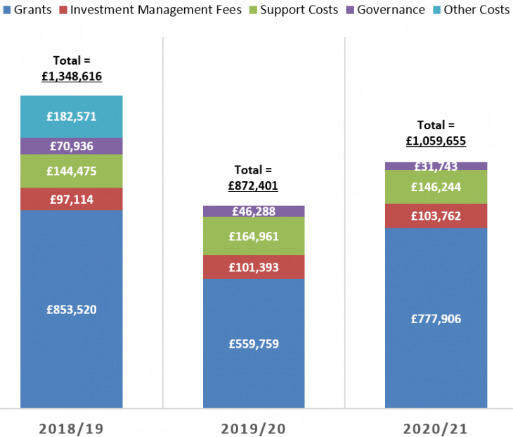 Annual spending bar charts for 3 years 2019 to 2021