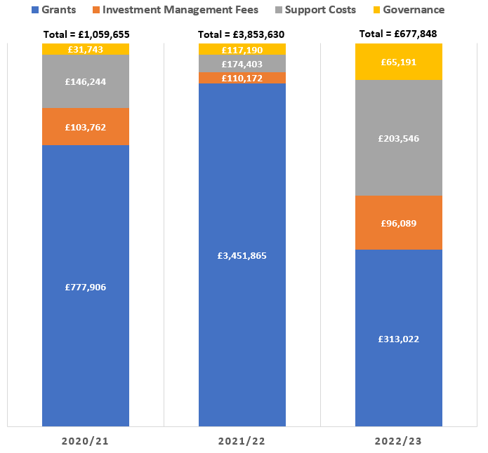 JLF finances for 2020 to 2023